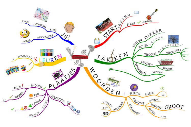 Bekijk praktische voorbeelden van mindmaps