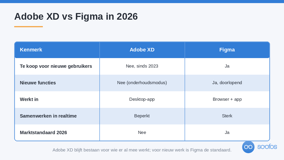 Vergelijkingstabel Adobe XD versus Figma in 2026: beschikbaarheid voor nieuwe gebruikers, nieuwe functies, platform, samenwerken en marktstandaard.