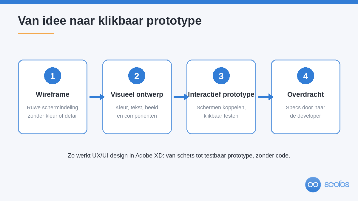 Diagram van de Adobe XD-workflow in vier stappen: wireframe, visueel ontwerp, interactief prototype en overdracht aan de developer.