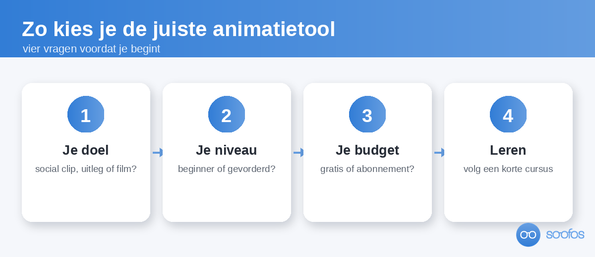 Keuzehulp in vier stappen om de juiste animatietool te kiezen: je doel, je niveau, je budget en het volgen van een cursus.