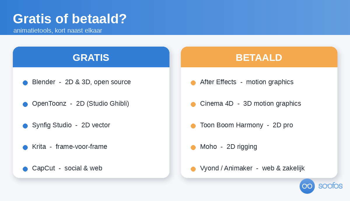 Overzicht van gratis animatietools (Blender, OpenToonz, Synfig, Krita, CapCut) naast betaalde tools (After Effects, Cinema 4D, Toon Boom Harmony, Moho, Vyond, Animaker) in de Soofos-huisstijl.