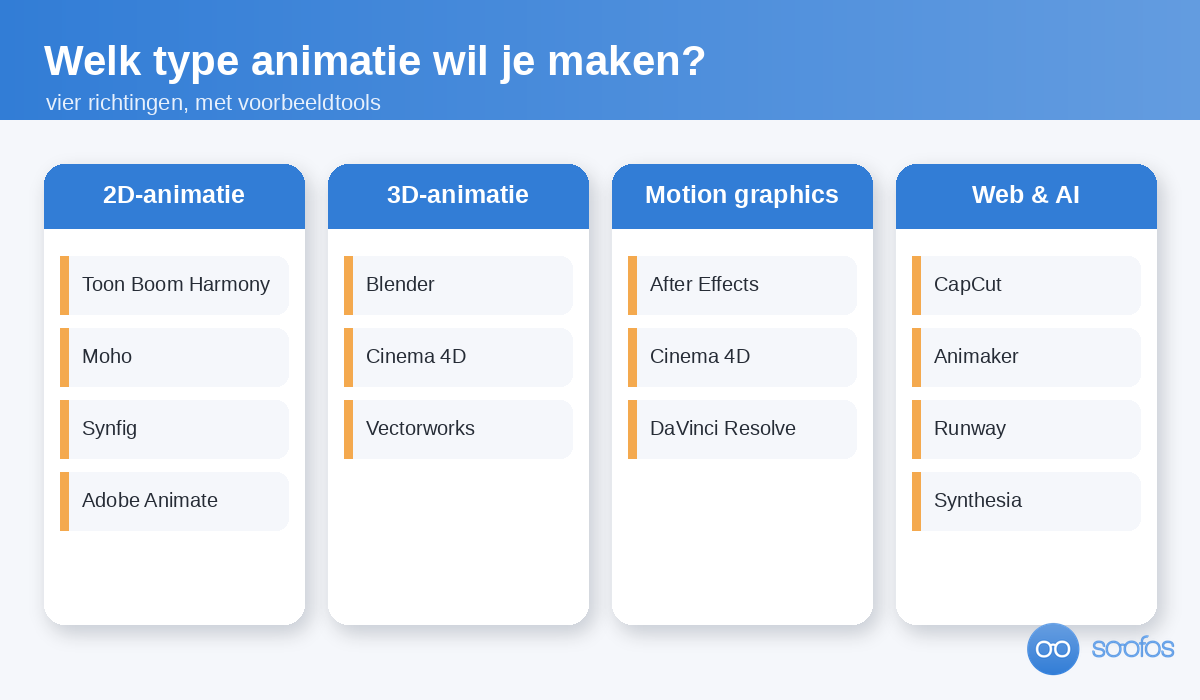 Schema dat animatietools indeelt per type: 2D-animatie, 3D-animatie, motion graphics en web en AI, met voorbeeldtools per categorie.