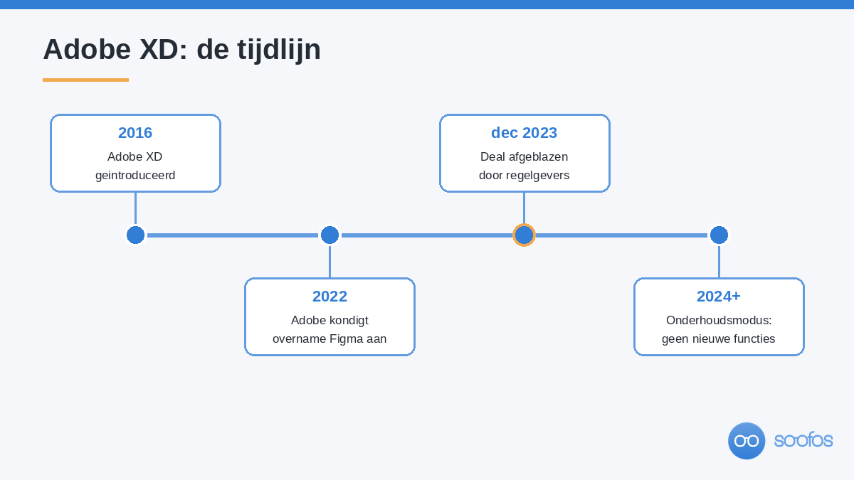 Tijdlijn van Adobe XD: introductie in 2016, aangekondigde overname van Figma in 2022, afgeblazen deal in december 2023 en onderhoudsmodus vanaf 2024.