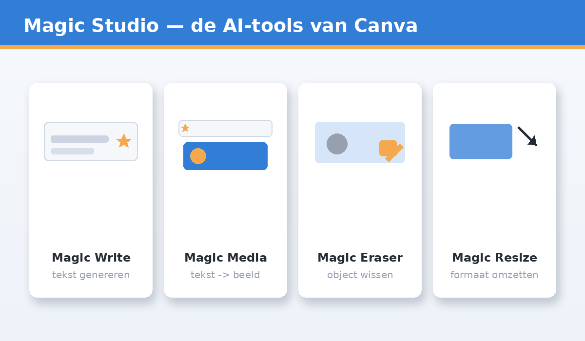 De AI-functies van Canva Magic Studio: tekst genereren, objecten wissen en formaten omzetten