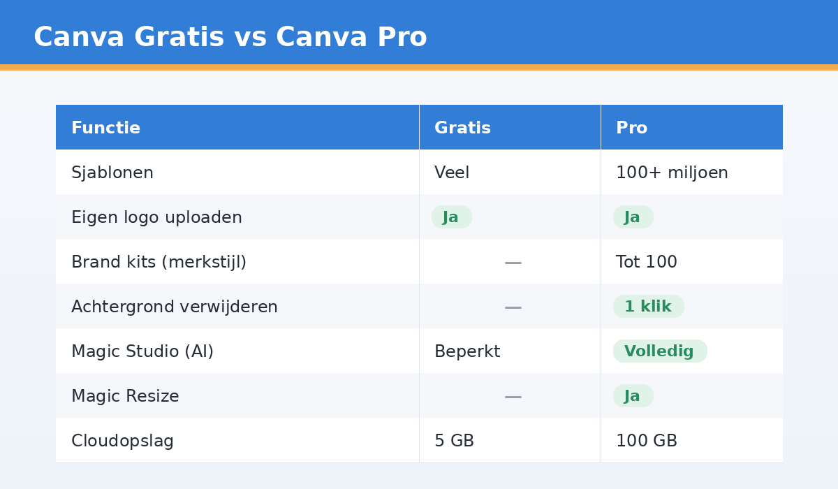 Vergelijking tussen Canva Gratis en Canva Pro met de belangrijkste verschillen