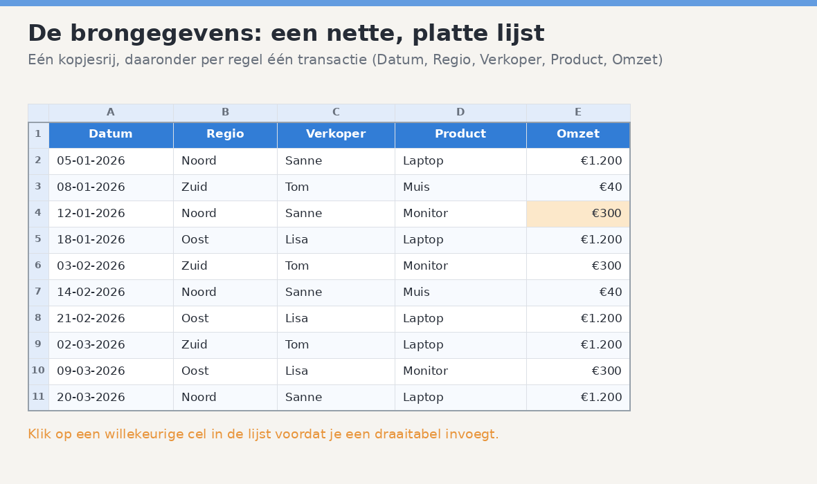 Voorbeeld van nette brongegevens voor een draaitabel: een platte lijst met de kolommen Datum, Regio, Verkoper, Product en Omzet.