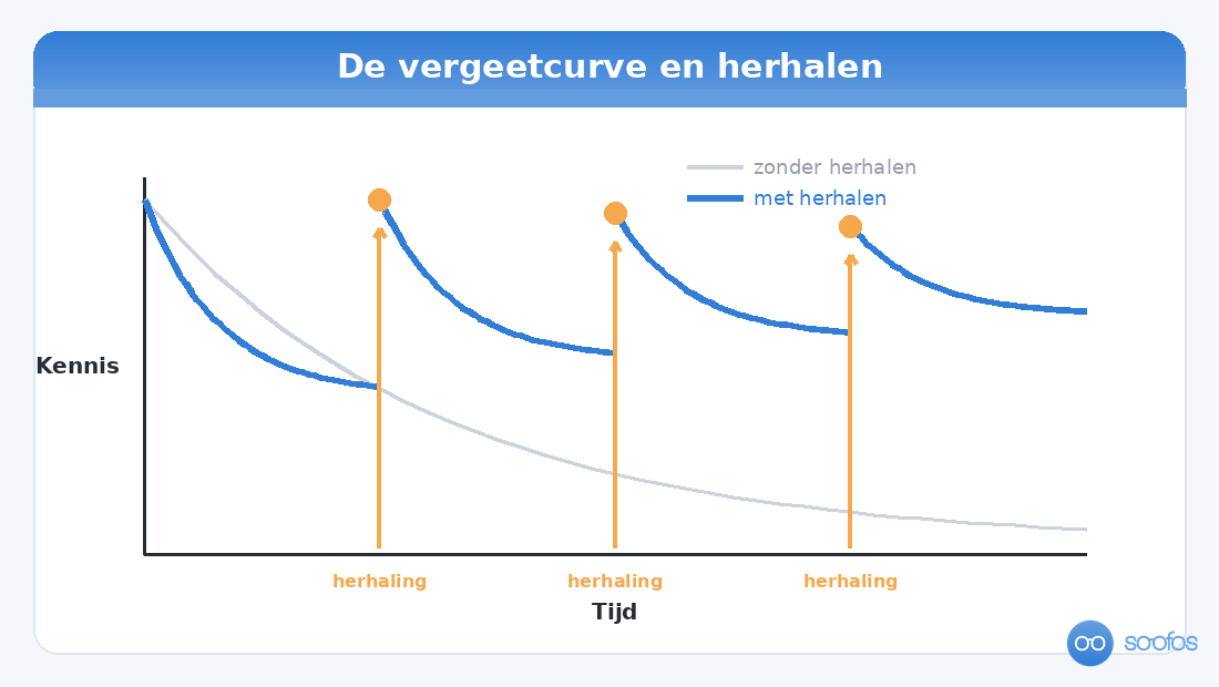 Grafiek van de vergeetcurve: kennis zakt zonder herhalen snel weg, terwijl verspreide herhalingen de kennis op peil houden.