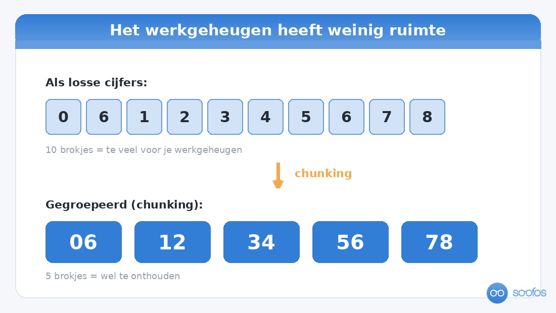 Diagram dat chunking laat zien: tien losse cijfers worden gegroepeerd tot vijf blokjes die makkelijker te onthouden zijn.