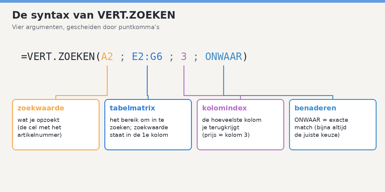Diagram van de VERT.ZOEKEN-formule met de vier argumenten zoekwaarde, tabelmatrix, kolomindex en benaderen uitgelegd.