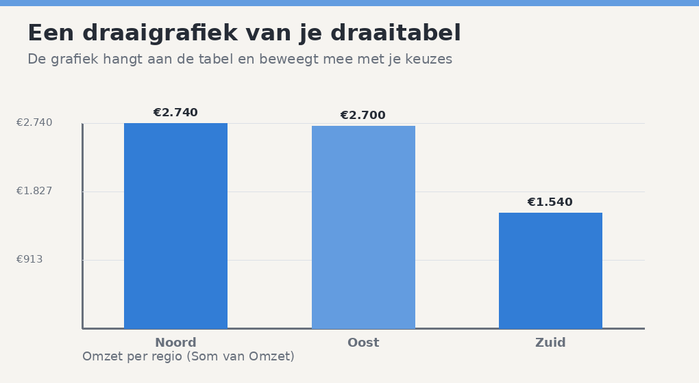 Staafgrafiek als draaigrafiek met de omzet per regio, gebaseerd op de draaitabel.