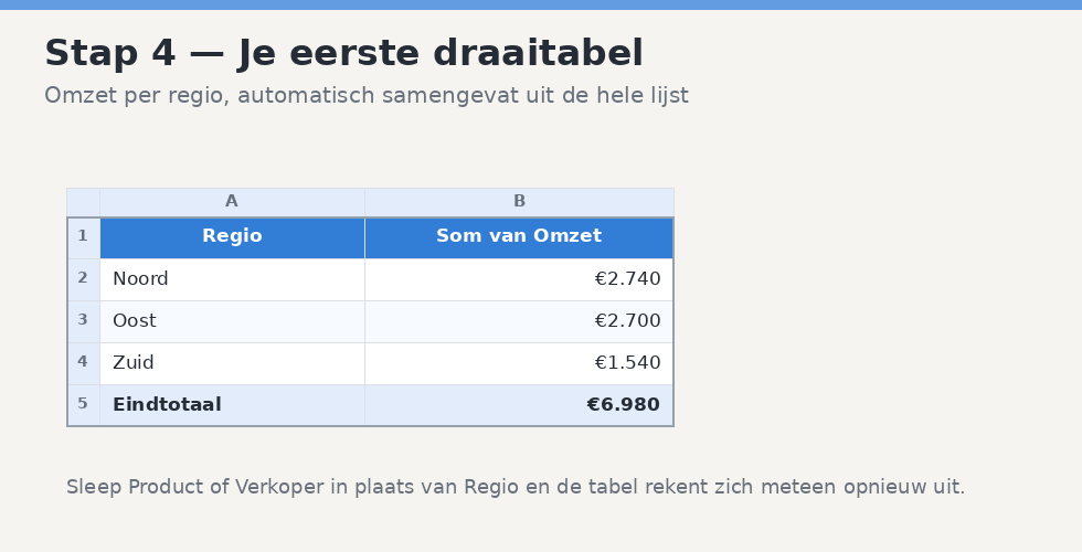 Een eenvoudige draaitabel met de totale omzet per regio Noord, Oost en Zuid en een eindtotaal onderaan.