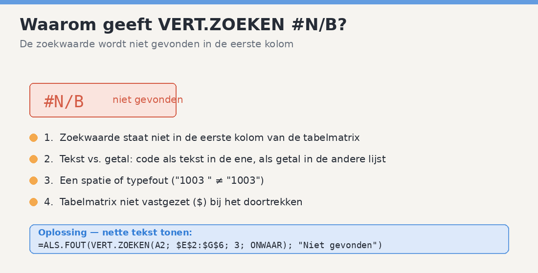 De foutmelding hekje-N-schuine-streep-B van VERT.ZOEKEN met vier veelvoorkomende oorzaken en de ALS.FOUT-oplossing eronder.