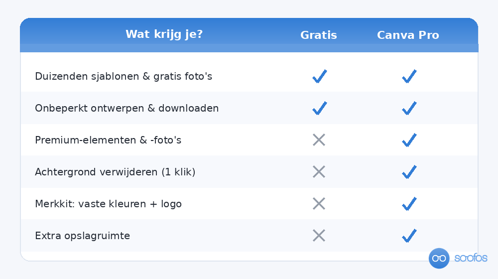 Vergelijking tussen de gratis versie van Canva en Canva Pro, met de belangrijkste verschillen voor beginners.