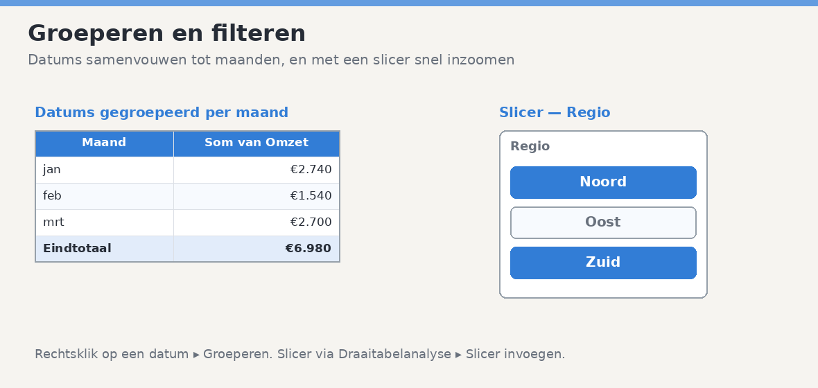 Een draaitabel met datums gegroepeerd per maand, naast een slicer met klikbare knoppen om op regio te filteren.