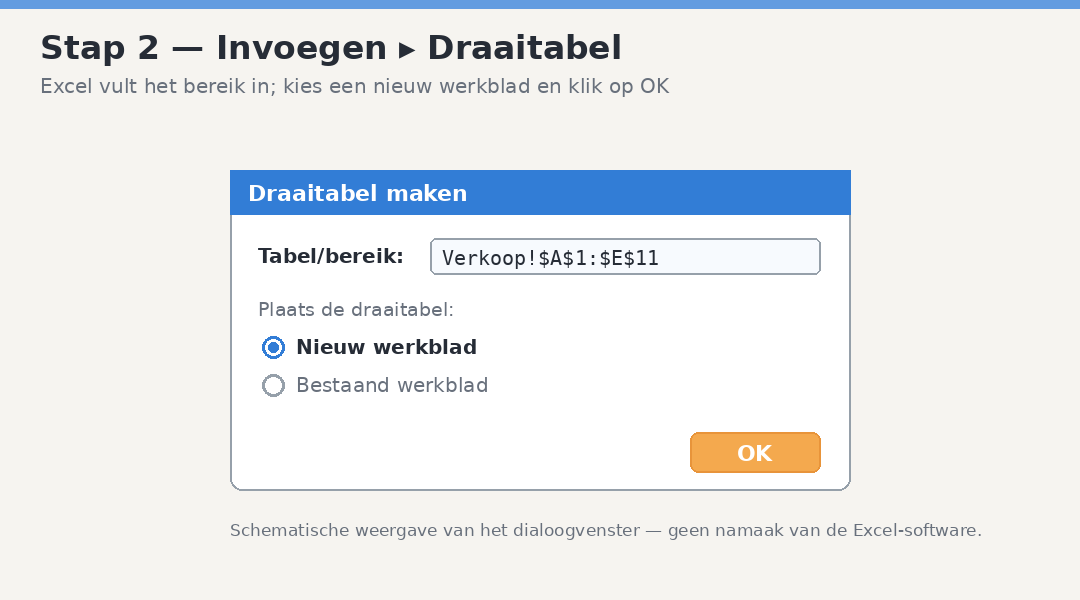 Schematische weergave van het dialoogvenster Draaitabel maken met het ingevulde bereik en de keuze Nieuw werkblad geselecteerd.