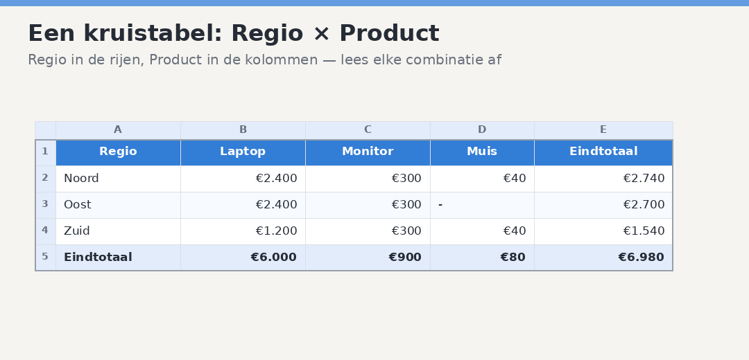 Kruistabel met Regio in de rijen en Product in de kolommen, met de omzet per combinatie en rij- en kolomtotalen.