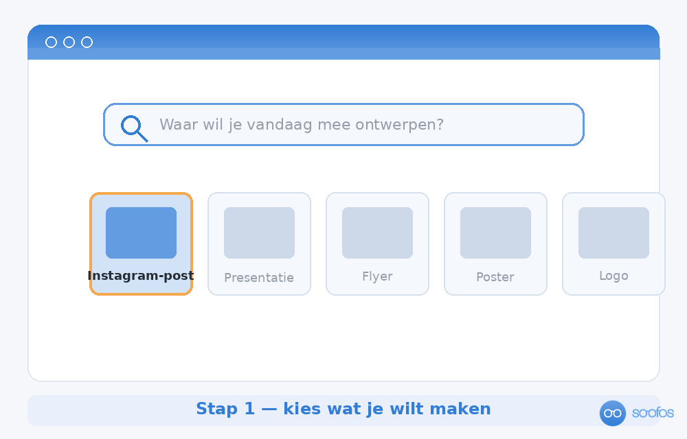 Schematische weergave van het Canva-startscherm waarop je via de zoekbalk kiest wat je wilt ontwerpen, met Instagram-post gemarkeerd.