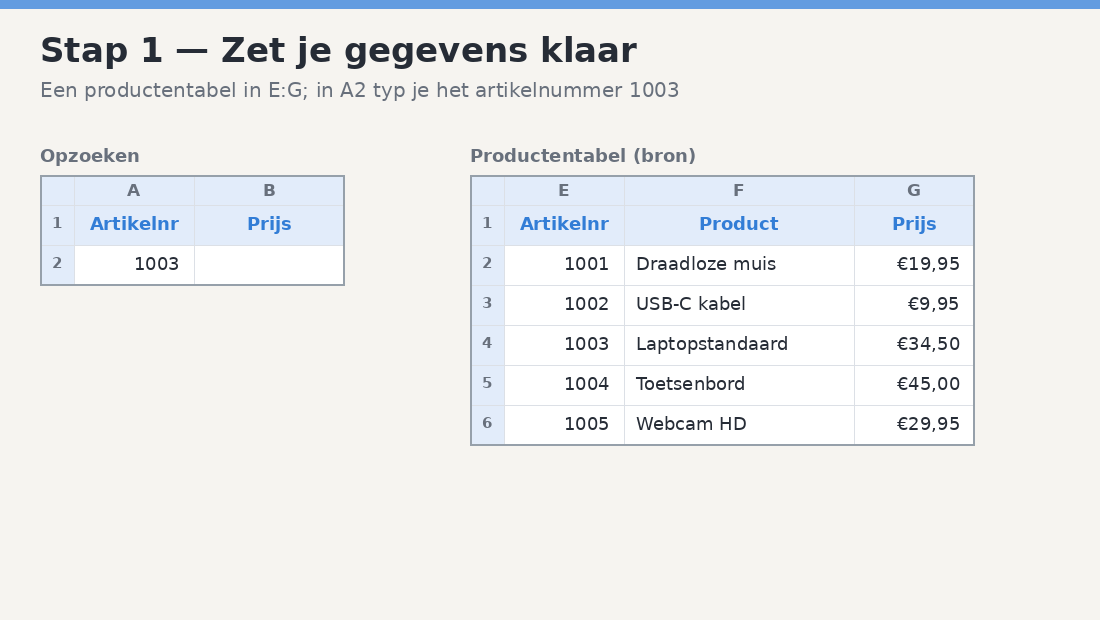 Voorbeeldgegevens: een productentabel in de kolommen E tot en met G en een cel met artikelnummer 1003 om op te zoeken.