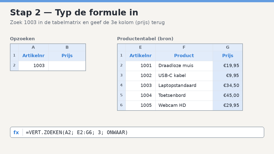 De formule is gelijk aan VERT.ZOEKEN van A2, tabelmatrix E2:G6, kolomindex 3, ONWAAR, ingetypt in cel B2 met de tabelmatrix gemarkeerd.