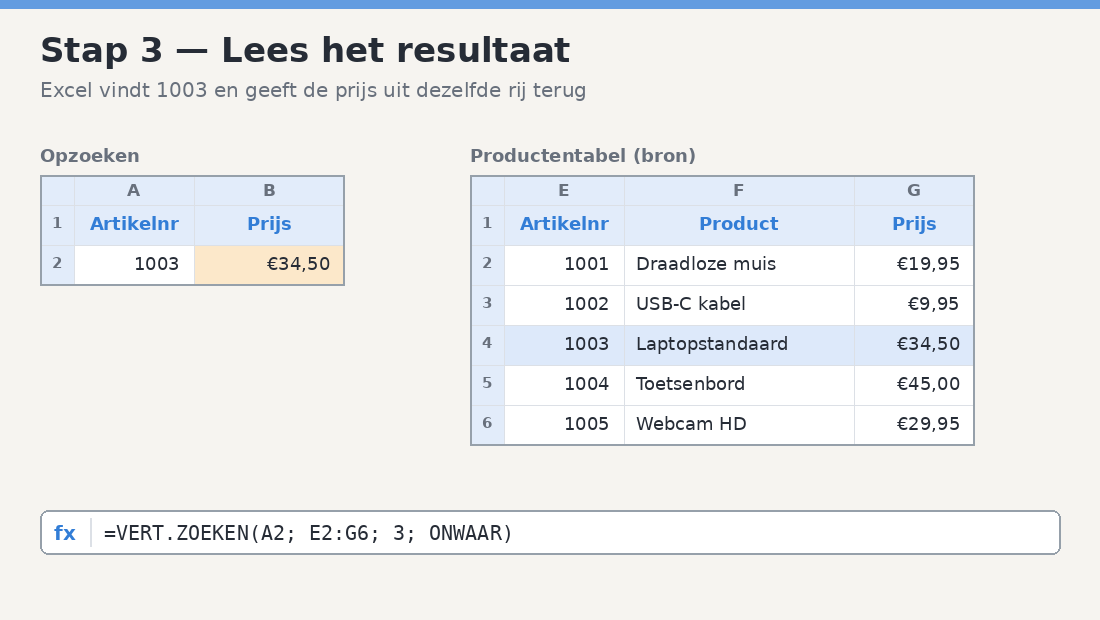 Resultaat van VERT.ZOEKEN: cel B2 toont 34,50 euro, de prijs uit de rij van artikelnummer 1003.