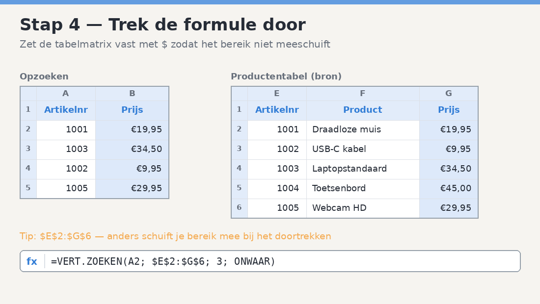 De VERT.ZOEKEN-formule met de absolute verwijzing dollar-E-2 tot dollar-G-6 doorgetrokken over meerdere rijen van een orderlijst.