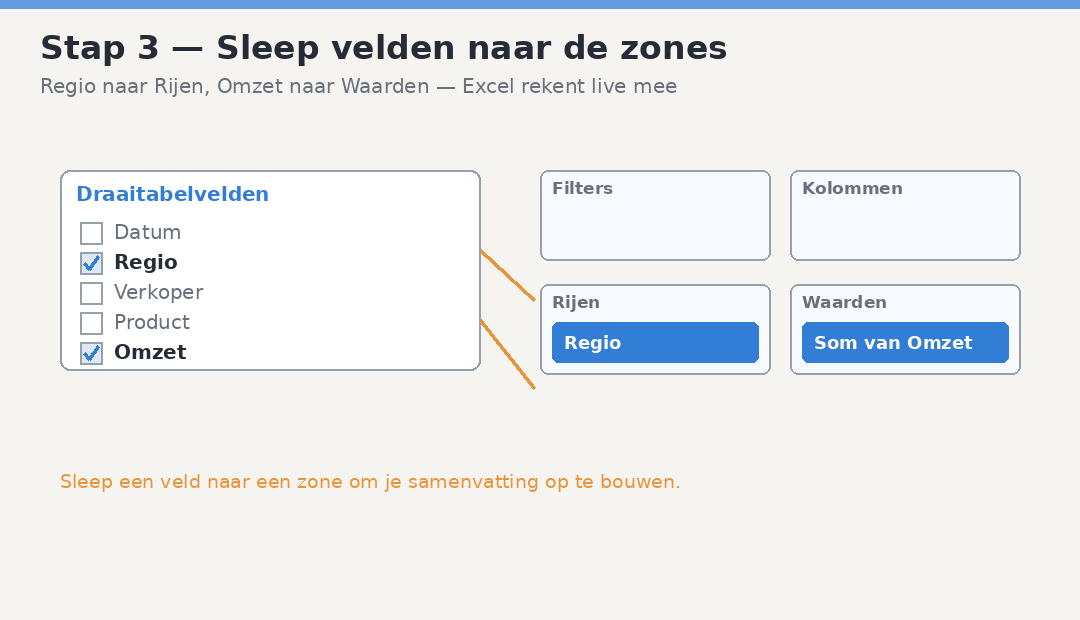 Het paneel Draaitabelvelden met het veld Regio gesleept naar de zone Rijen en Som van Omzet naar de zone Waarden.
