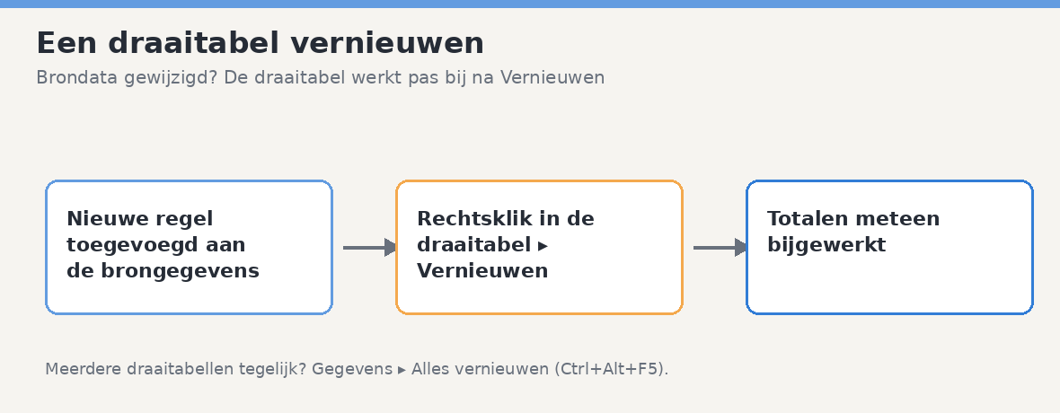 Stroomschema: een nieuwe regel in de brongegevens, rechtsklikken op Vernieuwen, en de bijgewerkte totalen in de draaitabel.