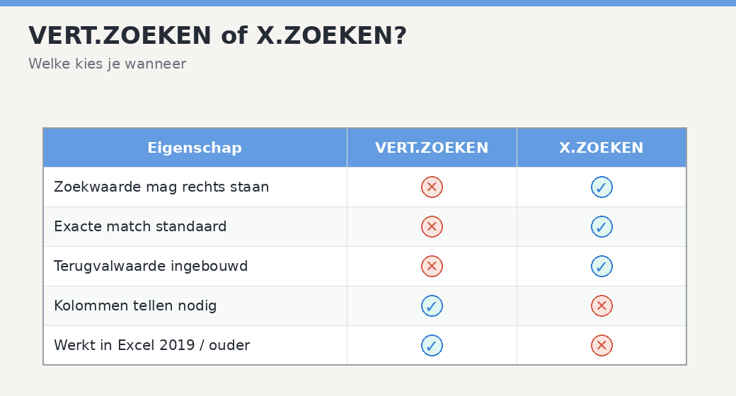 Vergelijkingstabel van VERT.ZOEKEN en X.ZOEKEN op vijf eigenschappen; X.ZOEKEN is flexibeler maar werkt niet in Excel 2019 of ouder.