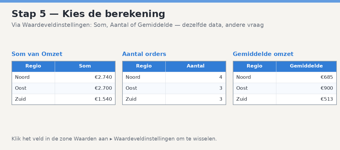 Dezelfde draaitabel met drie berekeningen naast elkaar: Som van Omzet, Aantal orders en Gemiddelde omzet per regio.