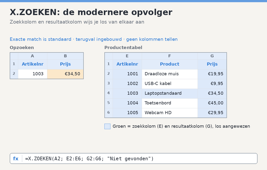 X.ZOEKEN-voorbeeld met de formule X.ZOEKEN van A2, zoekkolom E2:E6, resultaatkolom G2:G6, terugval Niet gevonden, met zoek- en resultaatkolom apart aangewezen.