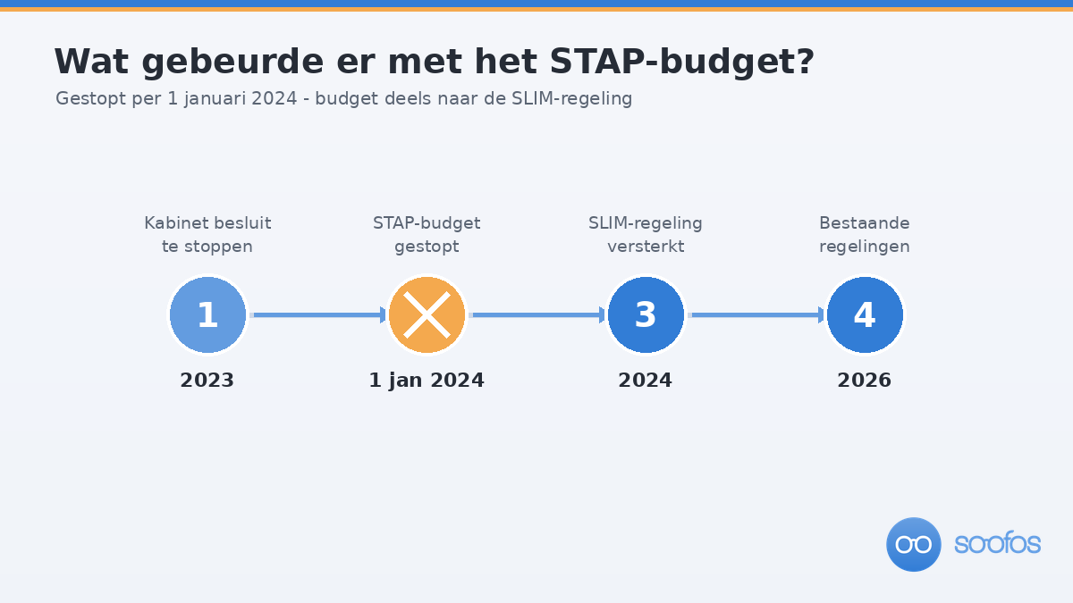 Tijdlijn: het STAP-budget stopte in 2024, budget verschoof deels naar de SLIM-regeling.