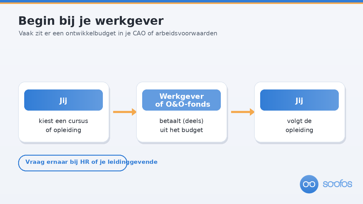 Diagram: werknemer vraagt scholing aan, werkgever of O&O-fonds betaalt (deels) via het ontwikkelbudget.