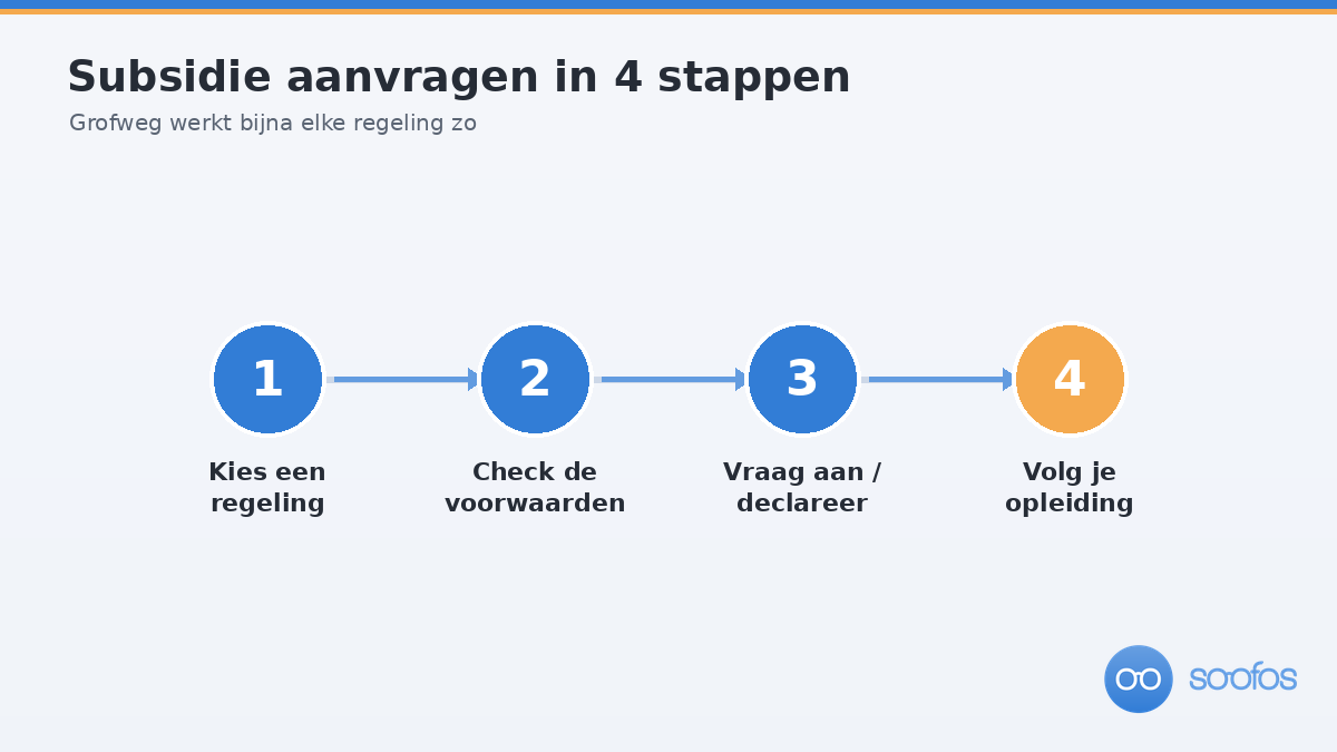 Vier stappen om subsidie aan te vragen: kies een regeling, check de voorwaarden, vraag aan, volg je opleiding.