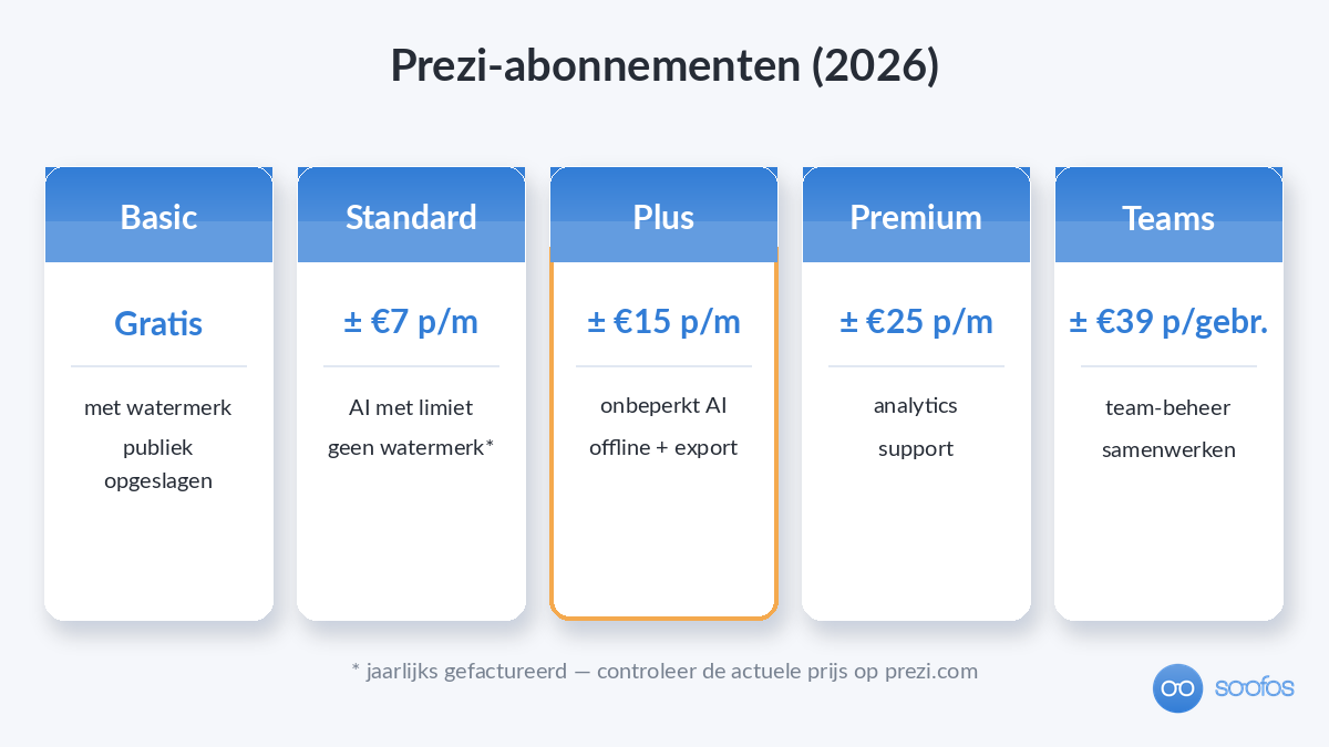 Overzicht van de vijf Prezi-abonnementen in 2026: Basic gratis, Standard, Plus, Premium en Teams met richtprijzen