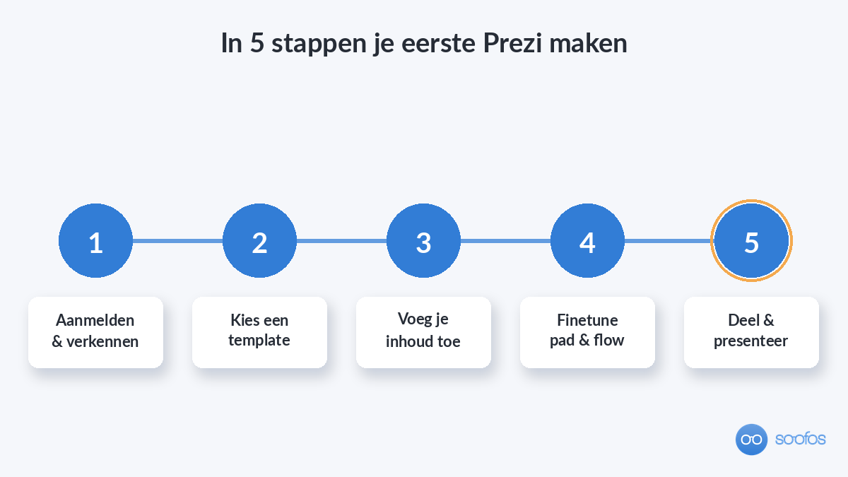 Stappenplan in vijf stappen om je eerste Prezi te maken: aanmelden, template kiezen, inhoud toevoegen, finetunen en delen