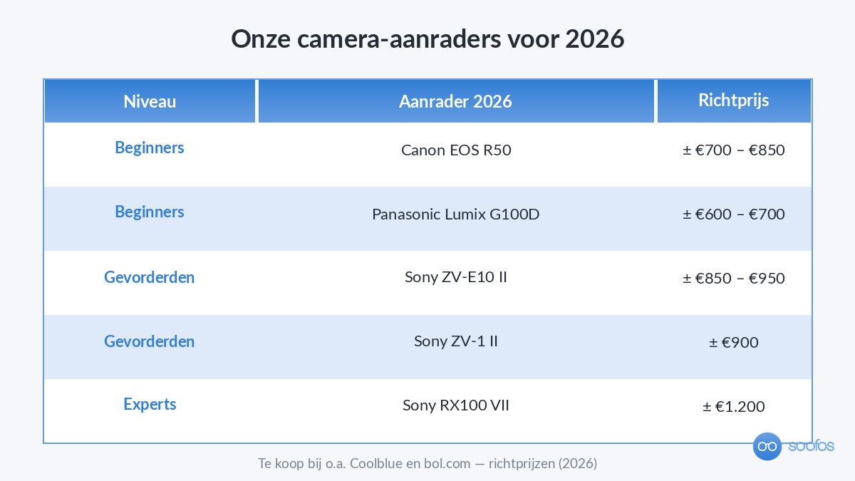 Tabel met camera-aanraders voor 2026 per niveau met richtprijzen