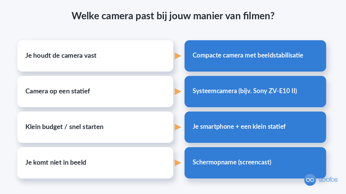 Keuzehulp die per manier van filmen het beste cameratype aangeeft, van handheld tot schermopname