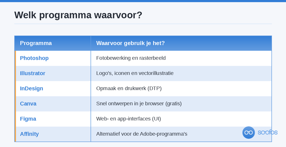 Vergelijkingstabel van designprogramma's: Photoshop voor fotobewerking, Illustrator voor logo's en vectorillustratie, InDesign voor opmaak en drukwerk, Canva voor snel ontwerpen in de browser, Figma voor interfaces en Affinity als alternatief voor Adobe.