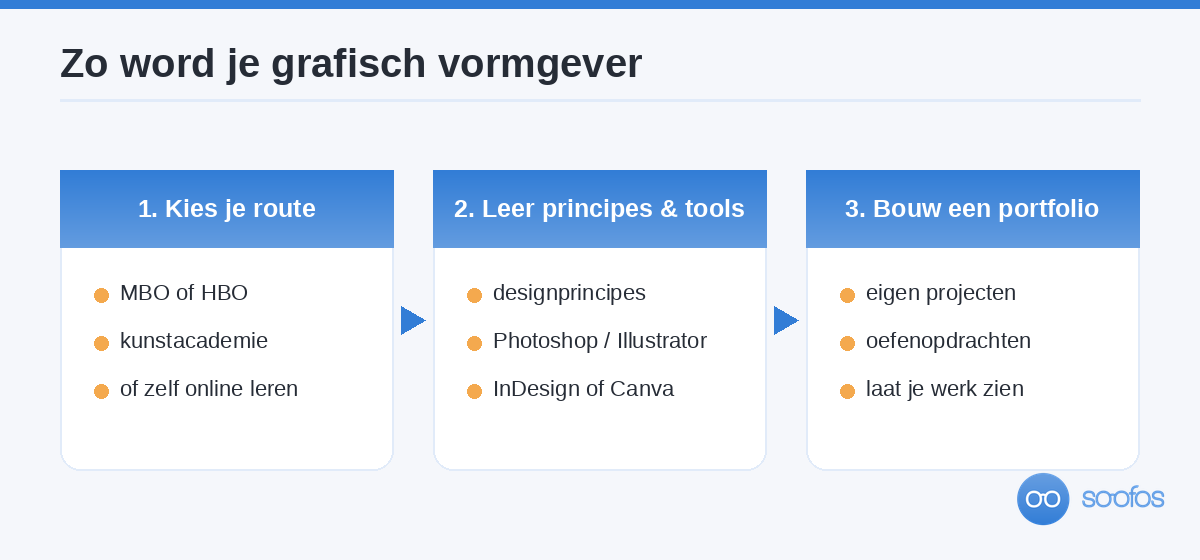 Drie stappen om grafisch vormgever te worden: kies je route (mbo, hbo, kunstacademie of zelf online leren), leer de designprincipes en tools, en bouw een portfolio met eigen projecten.