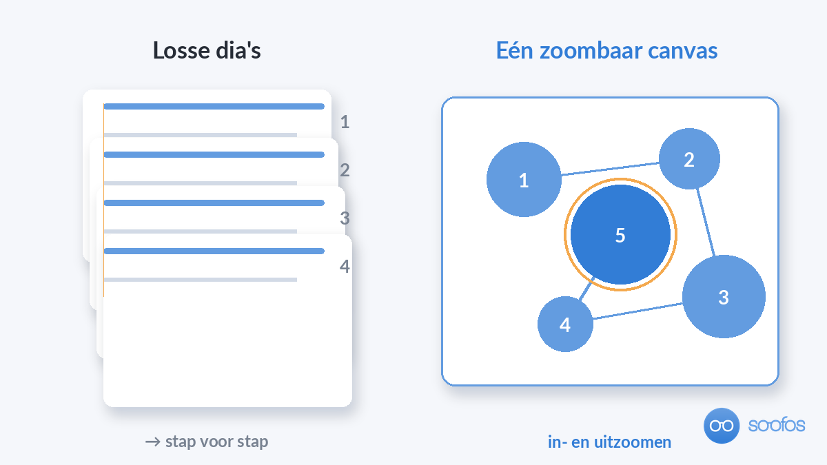 Illustratie die losse PowerPoint-dia's vergelijkt met één zoombaar Prezi-canvas met verbonden onderwerpen