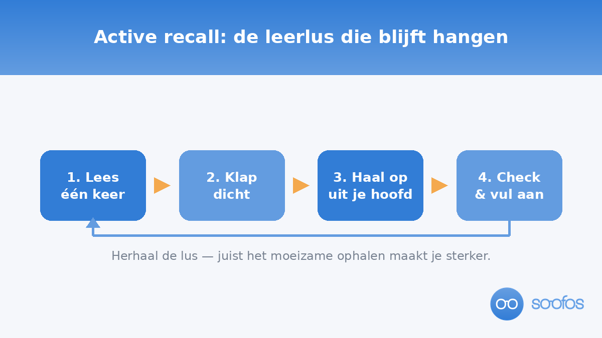 Diagram van de active recall-leerlus: lezen, dichtklappen, ophalen uit je hoofd en checken