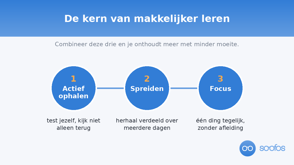 Diagram: de drie principes van makkelijker leren — actief ophalen, spreiden en focus