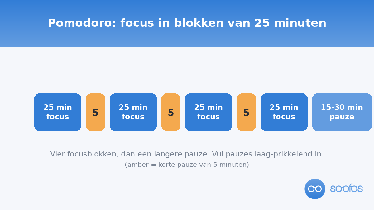 Tijdlijn van de Pomodoro-techniek: vier focusblokken van 25 minuten met korte pauzes en een langere pauze