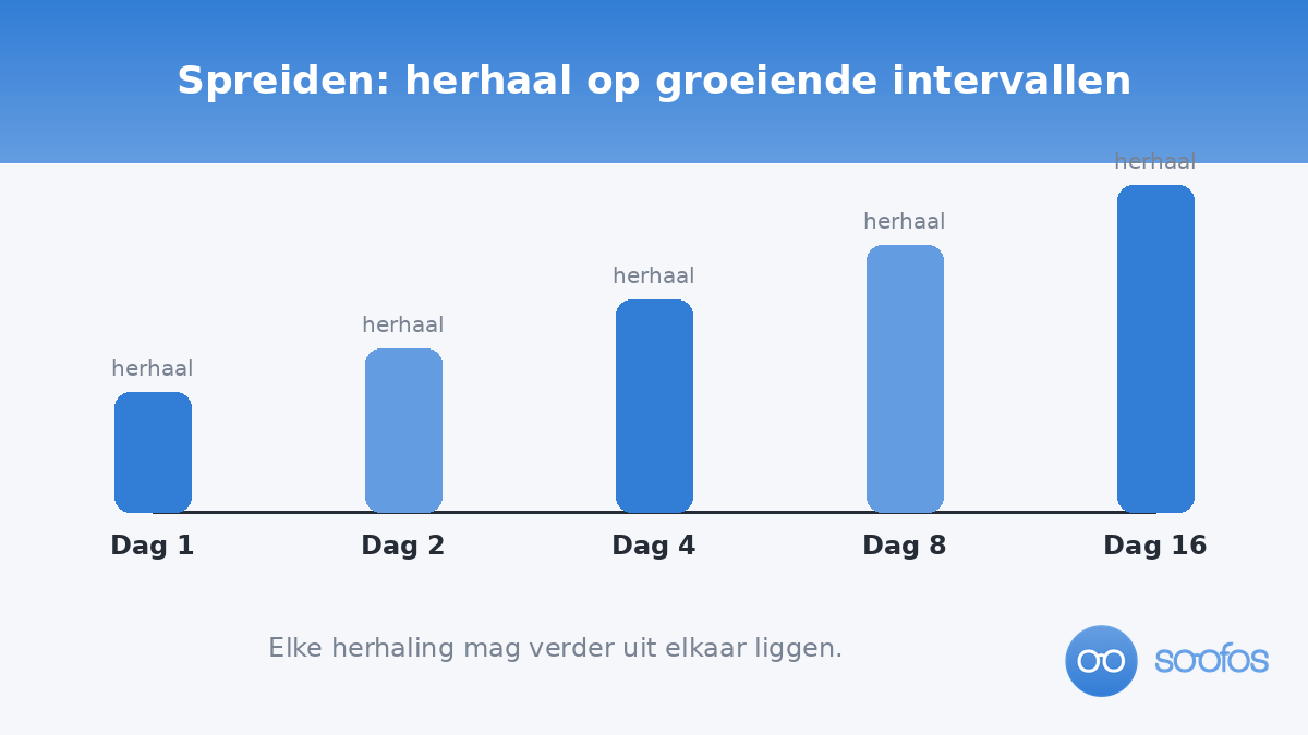Staafdiagram van spaced repetition: herhalen op groeiende intervallen (dag 1, 2, 4, 8, 16)