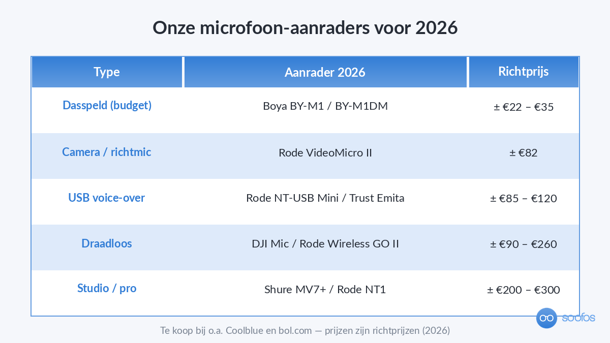 Tabel met microfoon-aanraders voor 2026 per type met richtprijzen