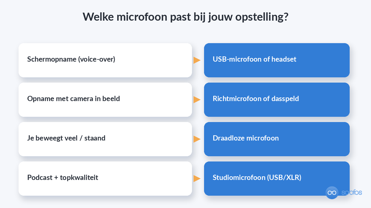 Keuzehulp die per opstelling het beste microfoontype aangeeft, van schermopname tot podcast