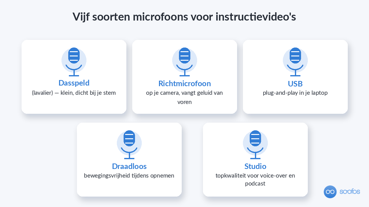 Overzicht van vijf soorten microfoons voor instructievideo's: dasspeld, richtmicrofoon, USB, draadloos en studio