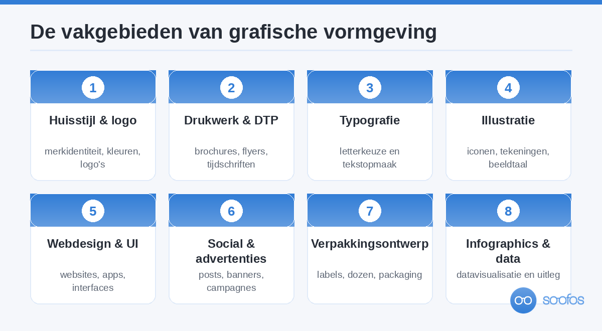 Overzicht van de vakgebieden binnen grafische vormgeving: huisstijl en logo, drukwerk en DTP, typografie, illustratie, webdesign en UI, social media en advertenties, verpakkingsontwerp en infographics.