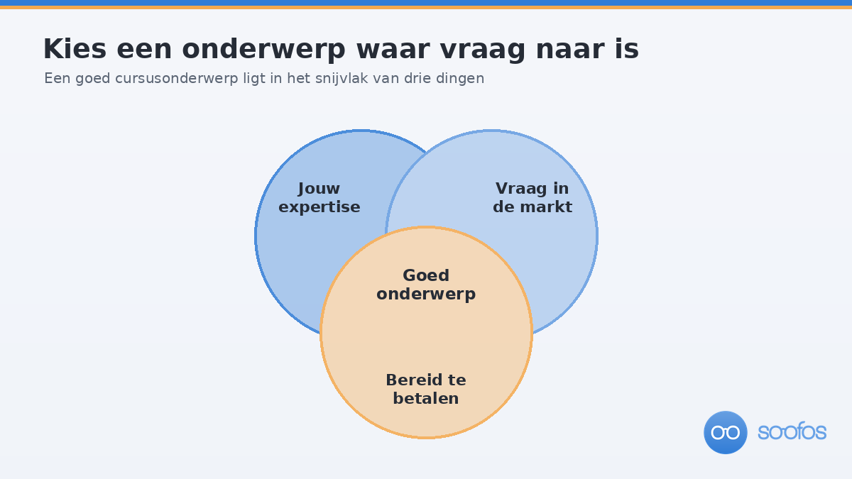 Venndiagram: een goed cursusonderwerp ligt in het snijvlak van jouw expertise, vraag in de markt en betalingsbereidheid.