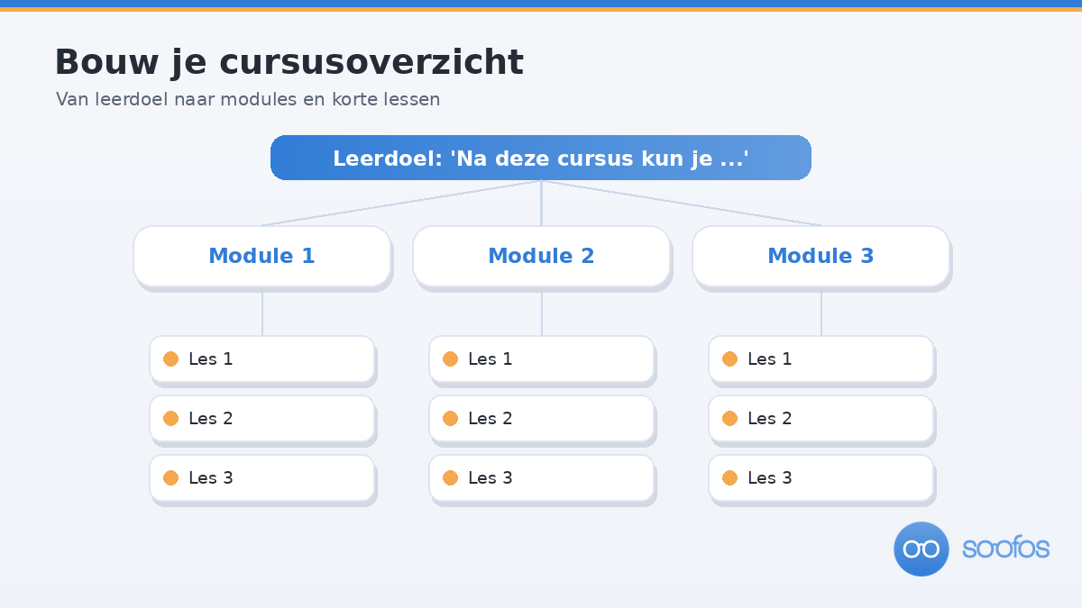 Boomstructuur van een cursus opgedeeld in drie modules met korte lessen onder één leerdoel.